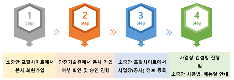 소중안 절차